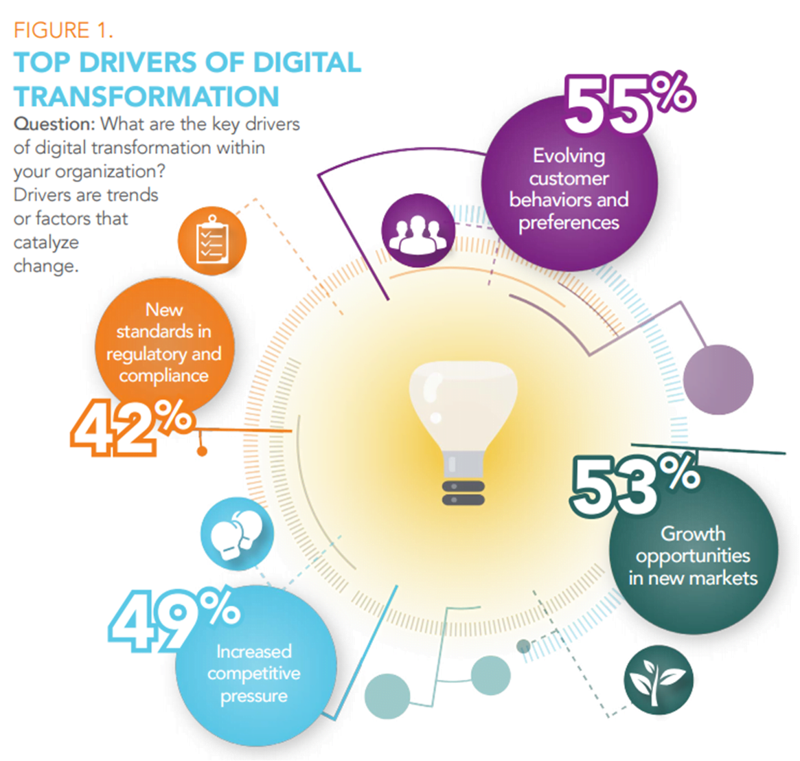 Image result for The right skills to accelerate your digital transformation