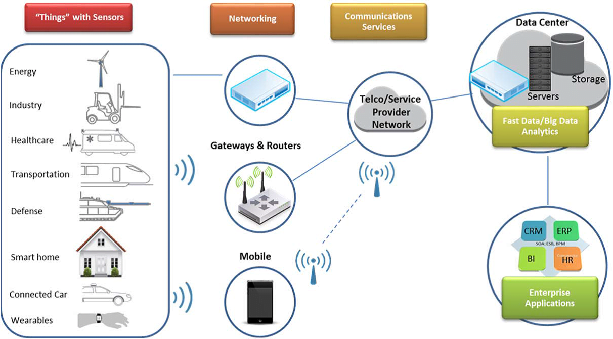 Image result for Key Enabler for IIoT Applications