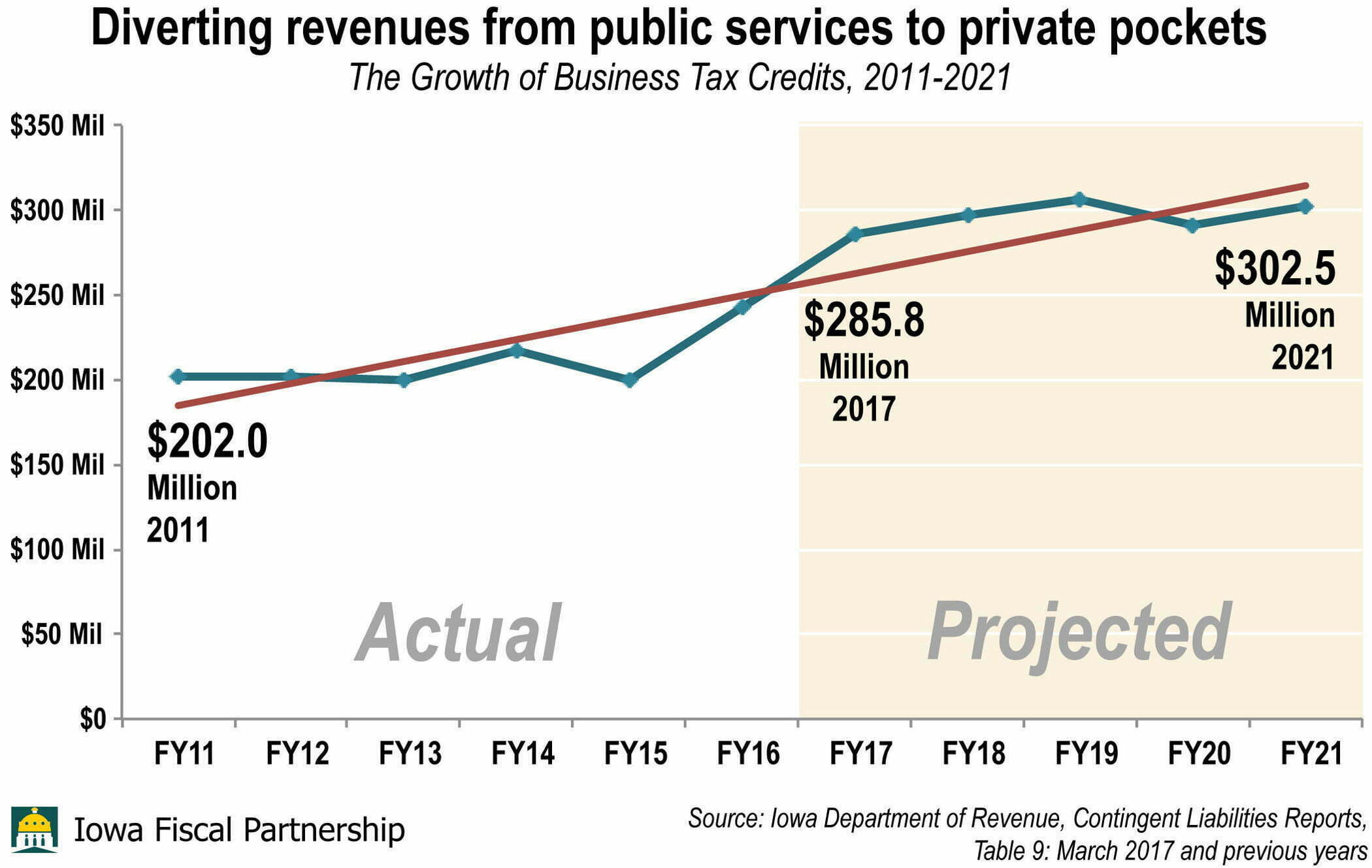 Image result for Property tax collection misses target via massive margin