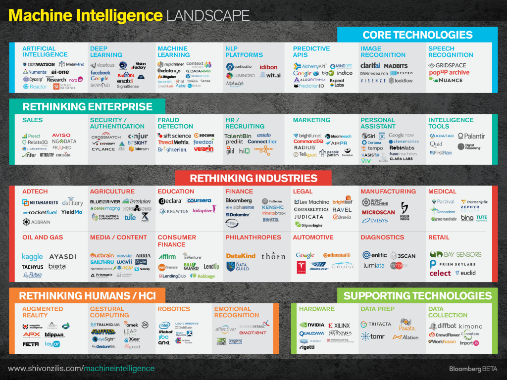 Image result for Artificial Intelligence platform