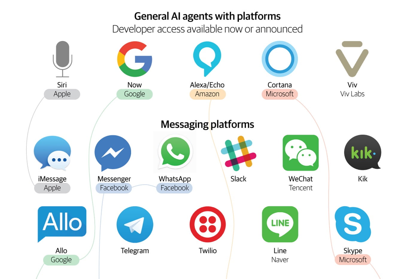 Image result for Artificial Intelligence platform