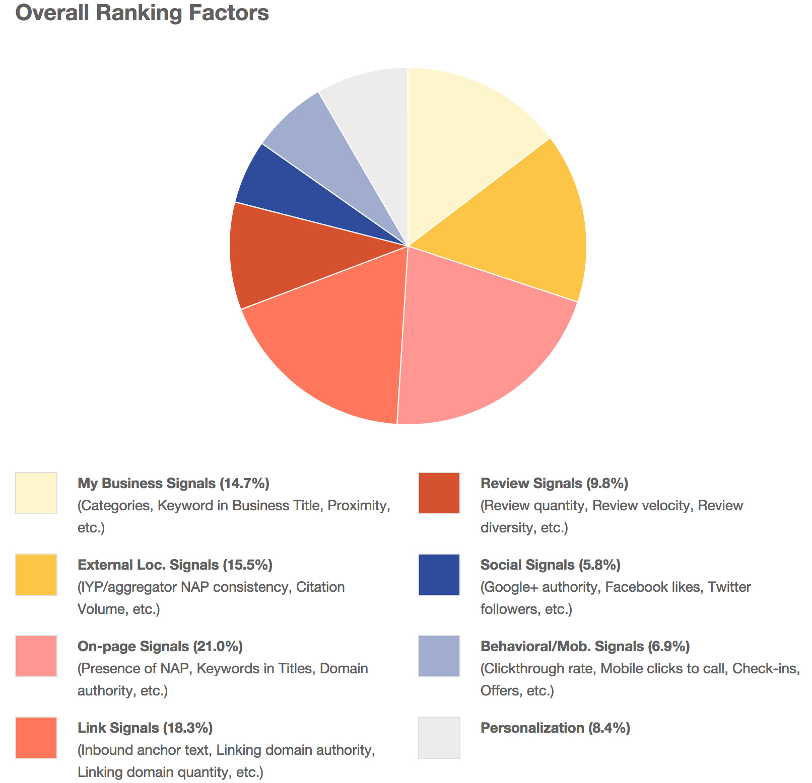 Image result for Search engine optimization Ranking factors panel