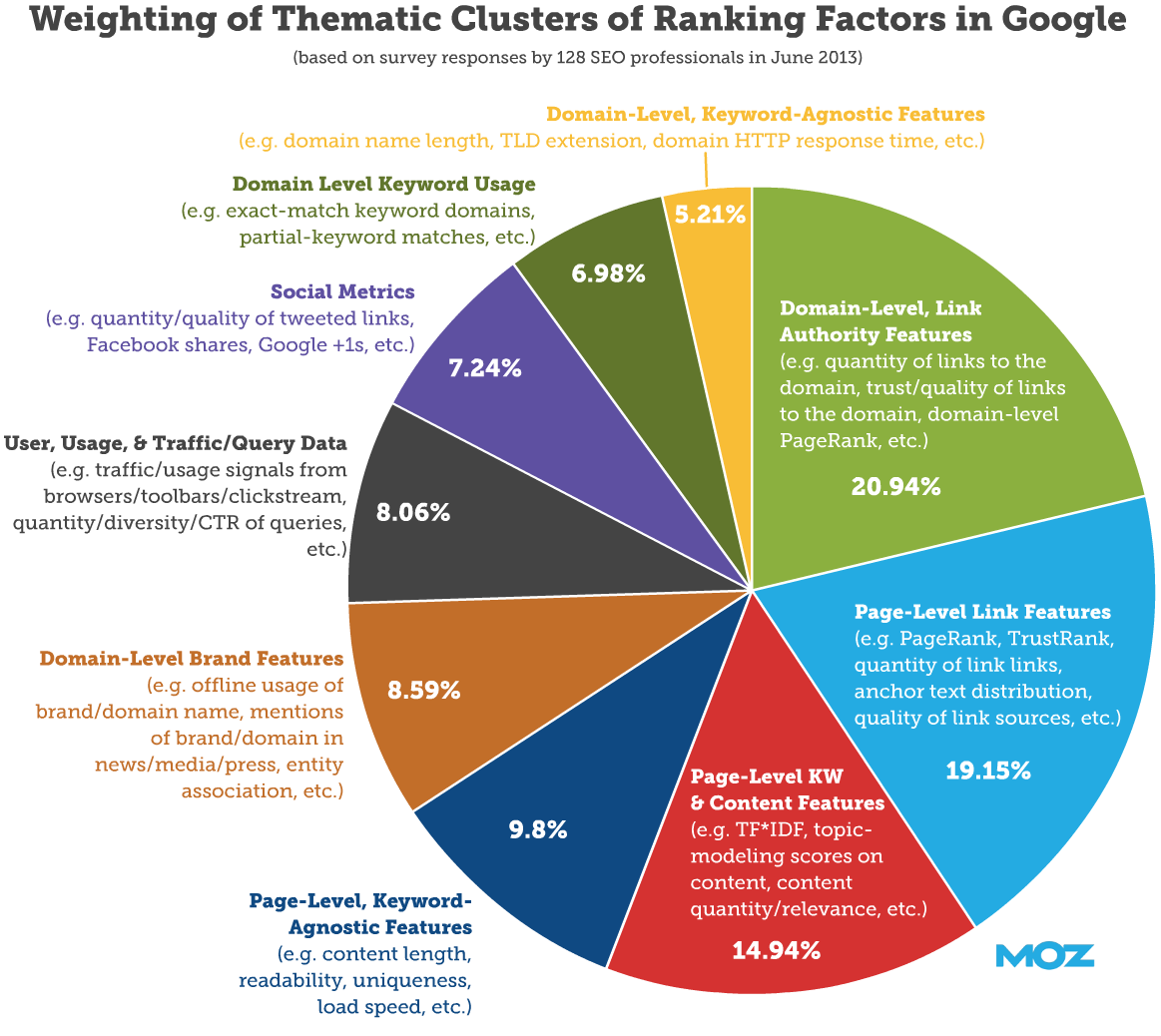 Image result for Search engine optimization Ranking factors panel