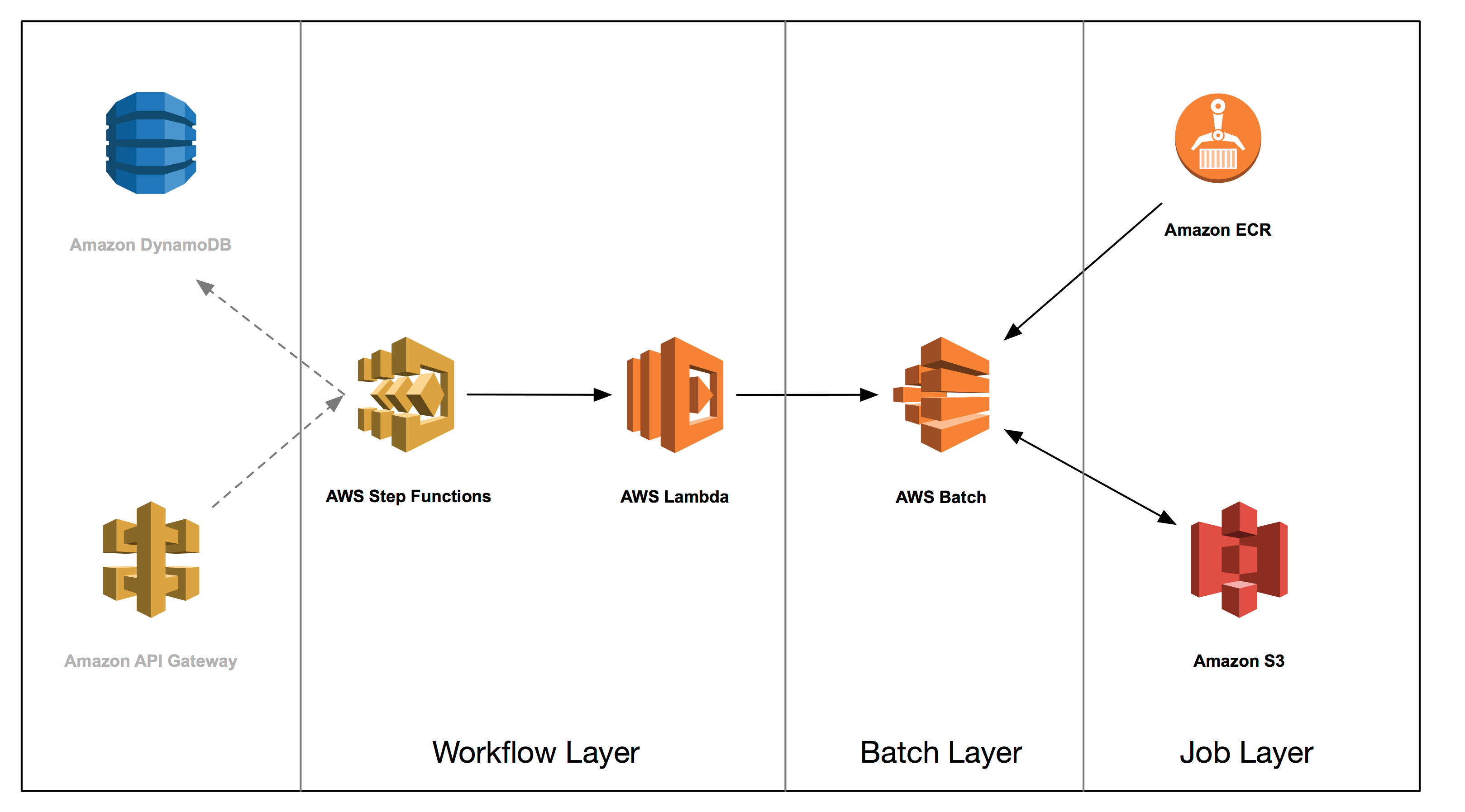 Image result for AWS blockchain template a response to market demand