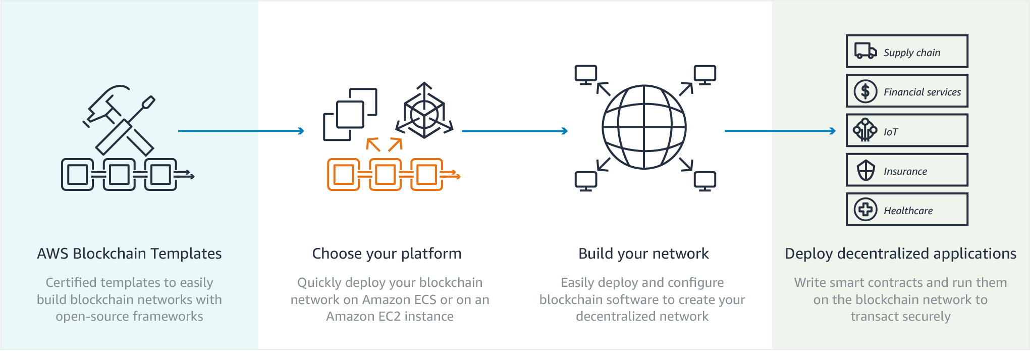 Image result for AWS Cloud Unveils Blockchain Templates
