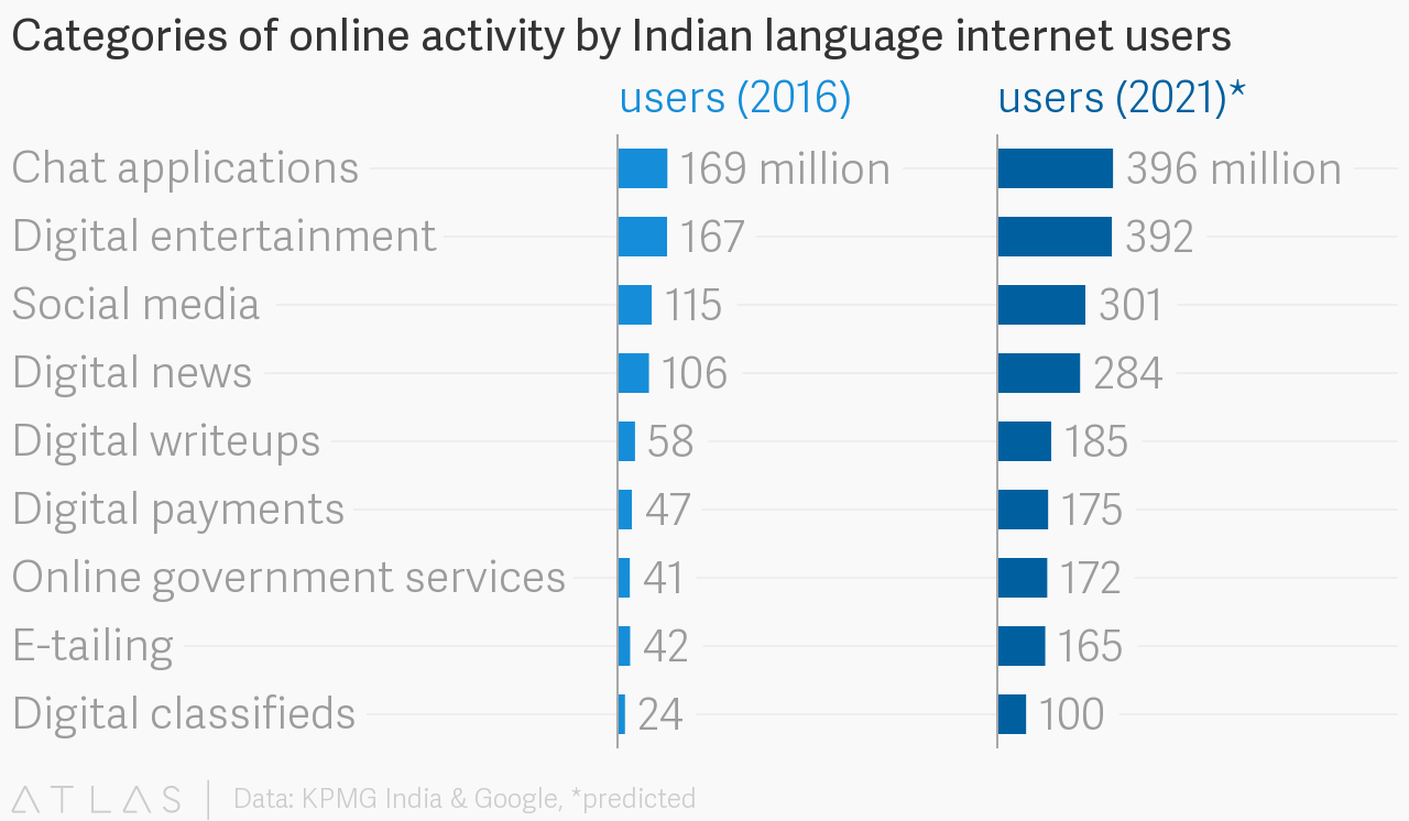 Image result for The Internet In Their Native Language Than In English